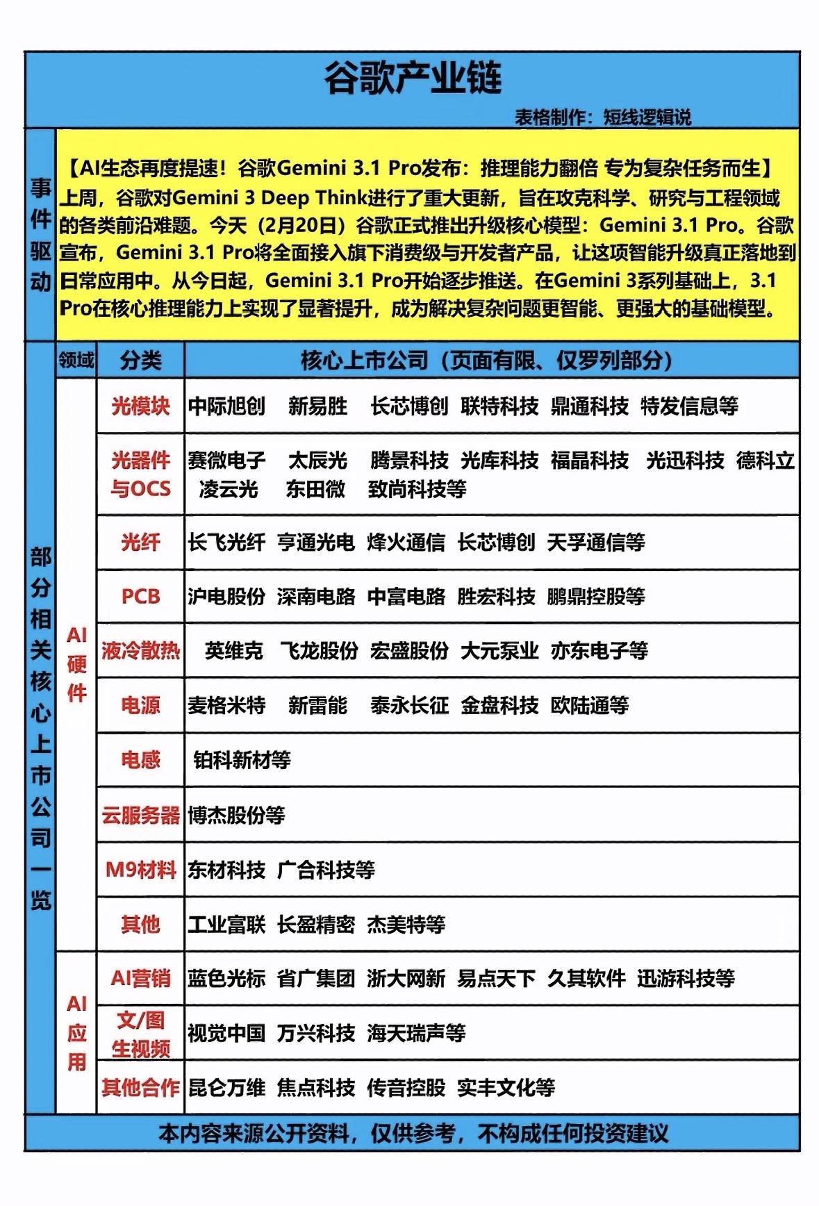 谷歌产业链那可太复杂又强大了。从搜索引擎这个核心业务出发，它就像个超级信息枢纽，