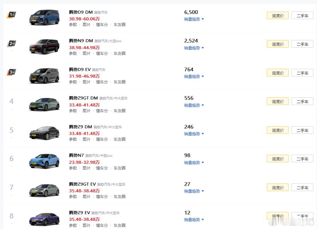 看了下，随着腾势n8l的推出，是不是基本可以宣判腾势N7这台车“死刑”了，估计