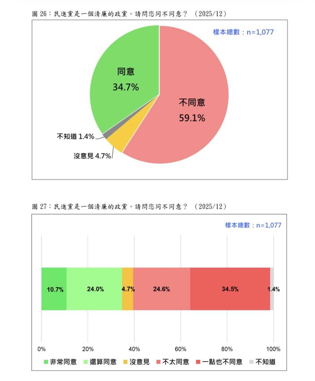 最新民调：台湾近六成民众不认为“民进党是清廉政党”台湾民意基金会今公布民进党政