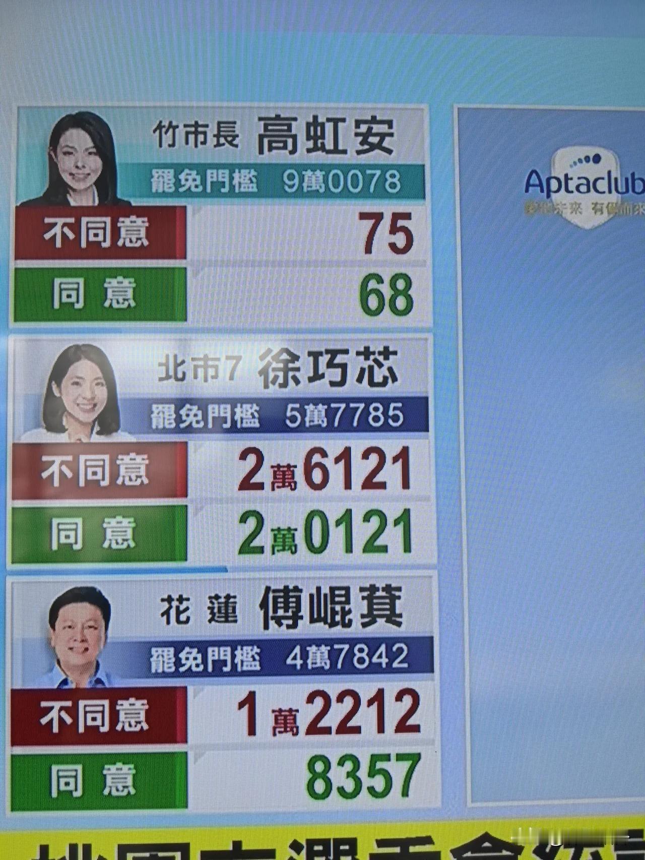 国民党大赢？台湾岛内的大罢免投票已经开始开票目前的情况是几乎所有的24席