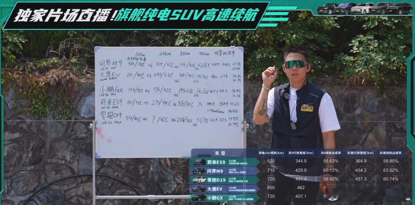 这几天懂车帝做了个大型纯电SUV续航测试，尽管心中已经有预期，但我还是...