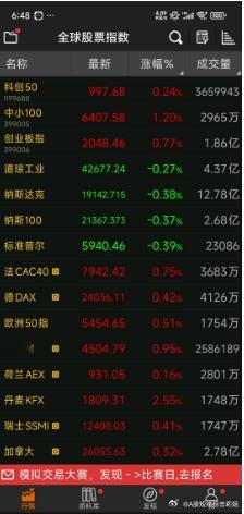 新加坡a50昨晚微涨百分之0.20！纳斯达克中国金龙指数昨晚下跌百分之0.65！