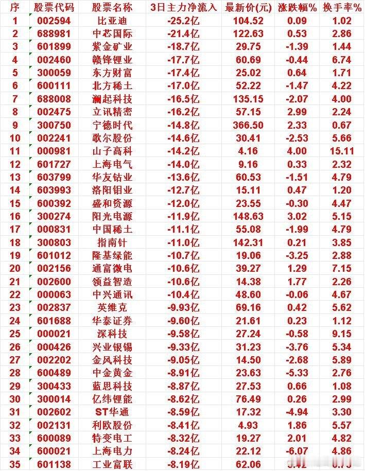 当心！10月21日，前3天主力大幅卖出的35名单比亚迪：3日主力净流出25.2亿