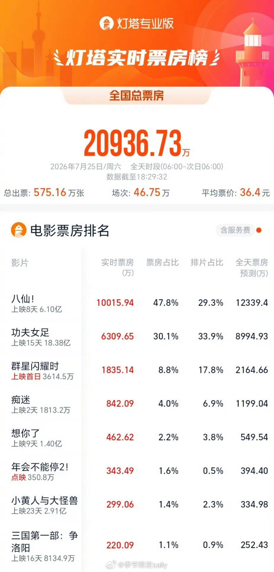 《八仙！》单日票房破亿，今天爆发了，等着看今晚最新的票房预测
