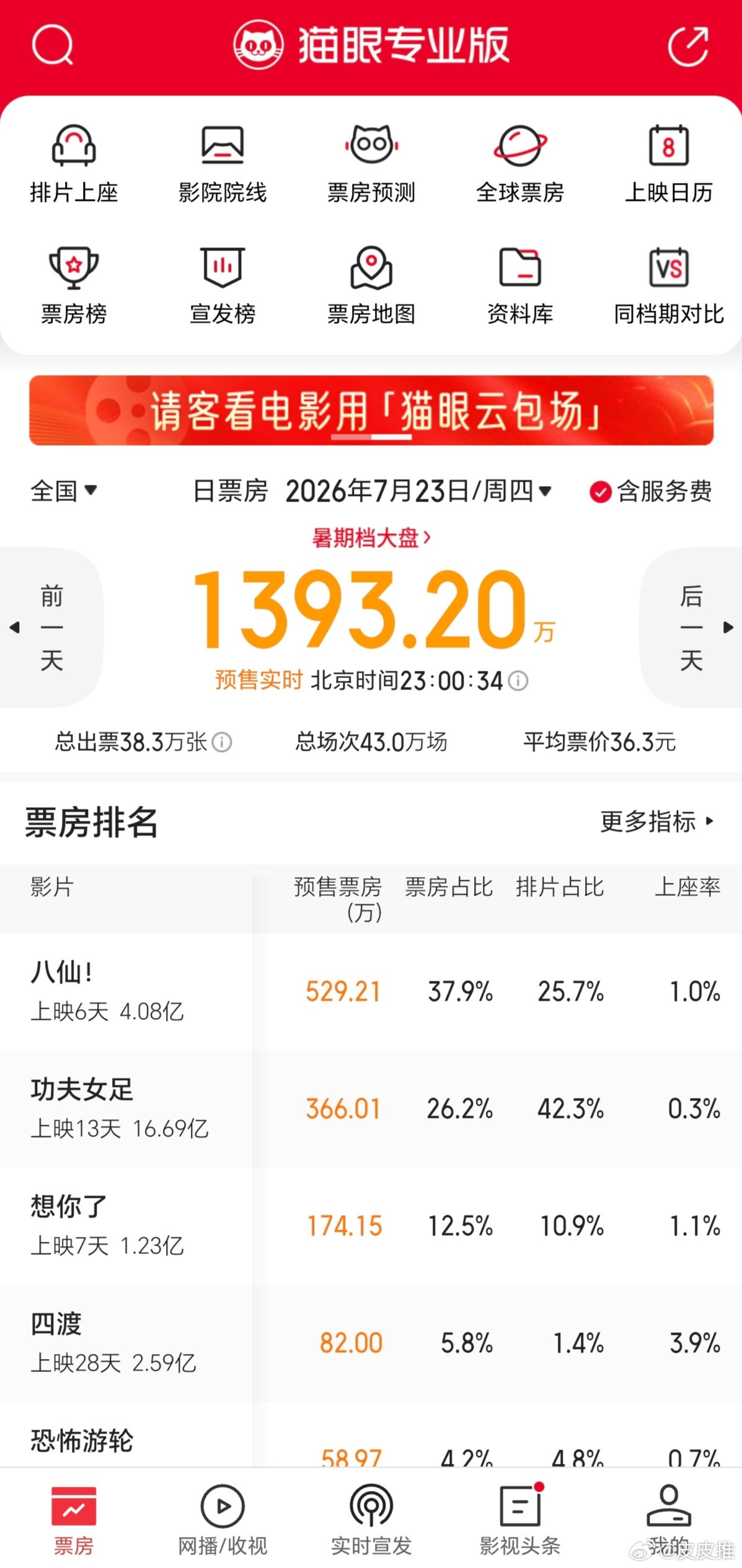 八仙“是金子总会发光”，这句话用在电影《八仙》身上特别贴切，我去电影院看完《八仙