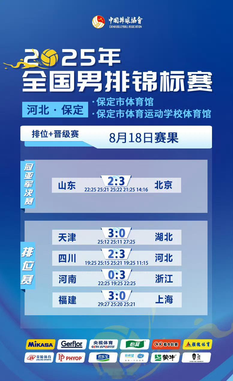 男排全锦赛，在决赛中北京男排3比2山东男排，恭喜北京男排获得赛事冠军，也祝贺山东