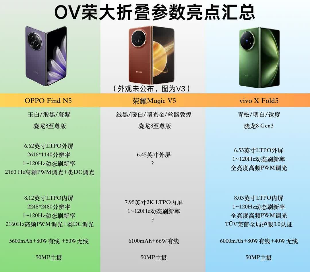荣耀虽然没有明说，但是估计大家早已经心知肚明当荣耀MagicV5开始官宣的