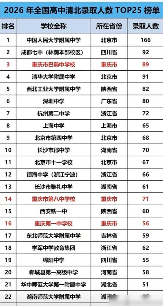 成都七中林荫这“万年老二”的位置，坐得比冠军还扎眼。我蹲川渝高中升学数据快八