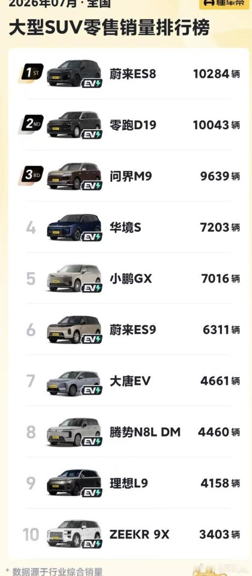 7月的大型SUV销量榜单：1、理想L9、极氪9X、腾势N8以及大唐EV...