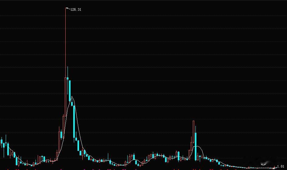 这是中国股市历史上第一个百元股，1999年网络泡沫主角，受市场的追捧，太多人笃信