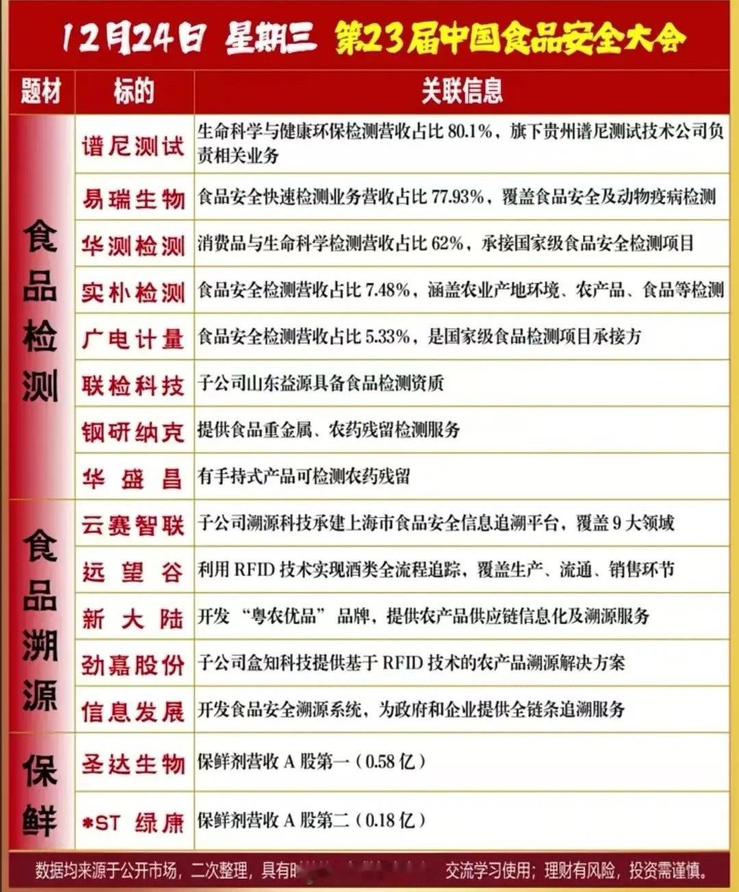 食品安全题材概念龙头梳理第23届中国食品安全大会将于2025年12月24—28日