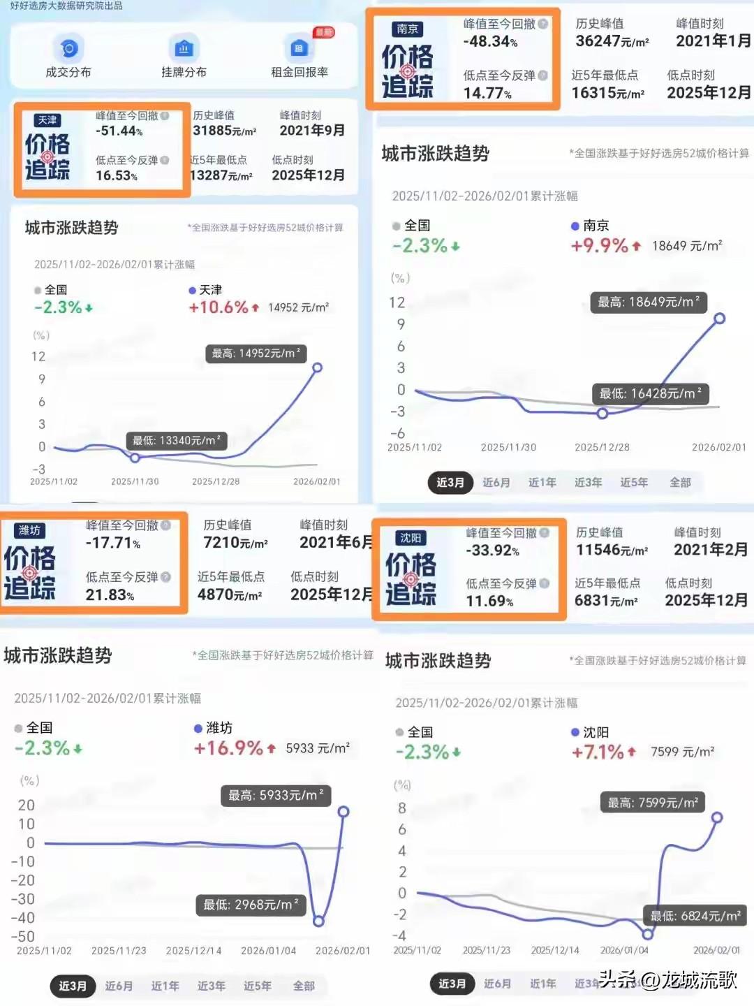 说房价要涨，很多人不信。说房价涨了，很多人更是不信。一线城市房价上涨本是无可