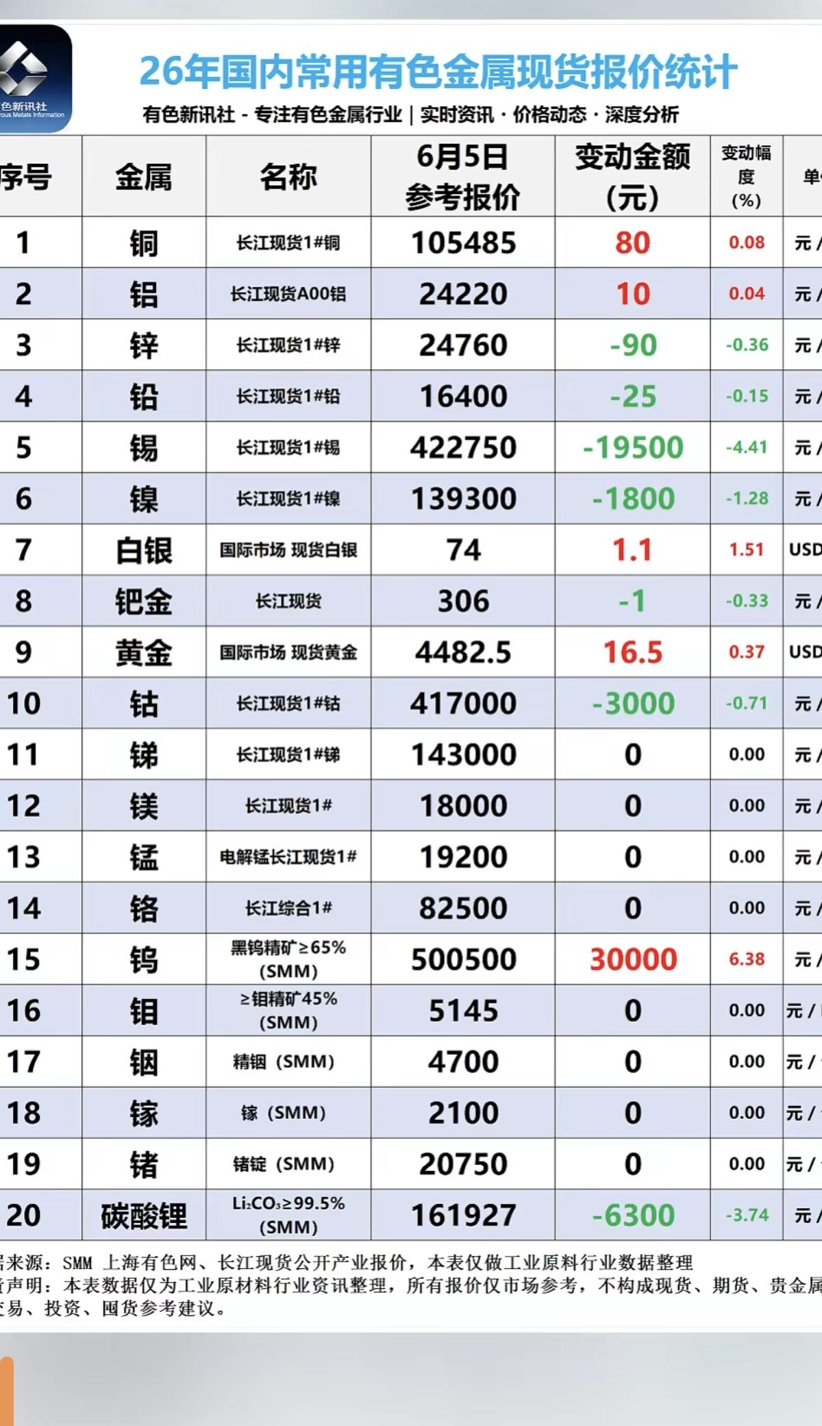 6.5周五最新：有色金属+现货价格！碳酸锂矿：现货价格大跌，跌6300元