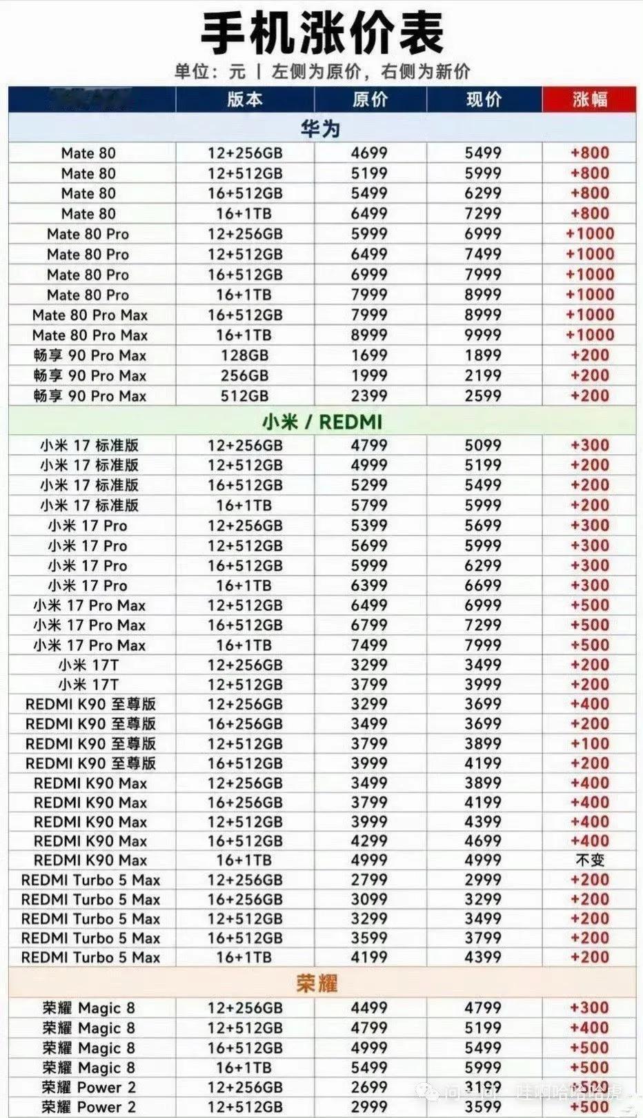 一夜之间手机升值了！你开不开心？9月1日，华为、小米、荣耀集体掀桌涨价，这次不