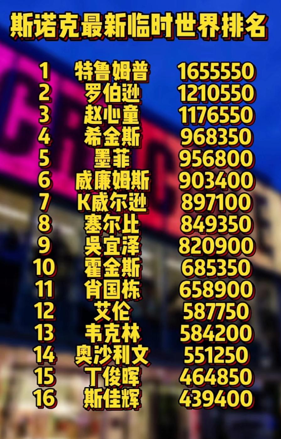 斯诺克世界前16选手临时排名随着吴宜泽和肖恩·墨菲晋级世锦赛决