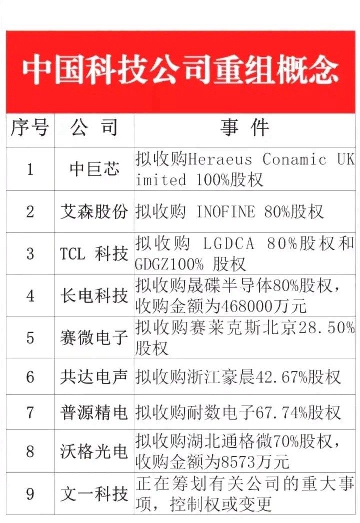 中国科技科技公司重组整合概念！本次分享内容：披露重组预期的科技公司33家、国家队