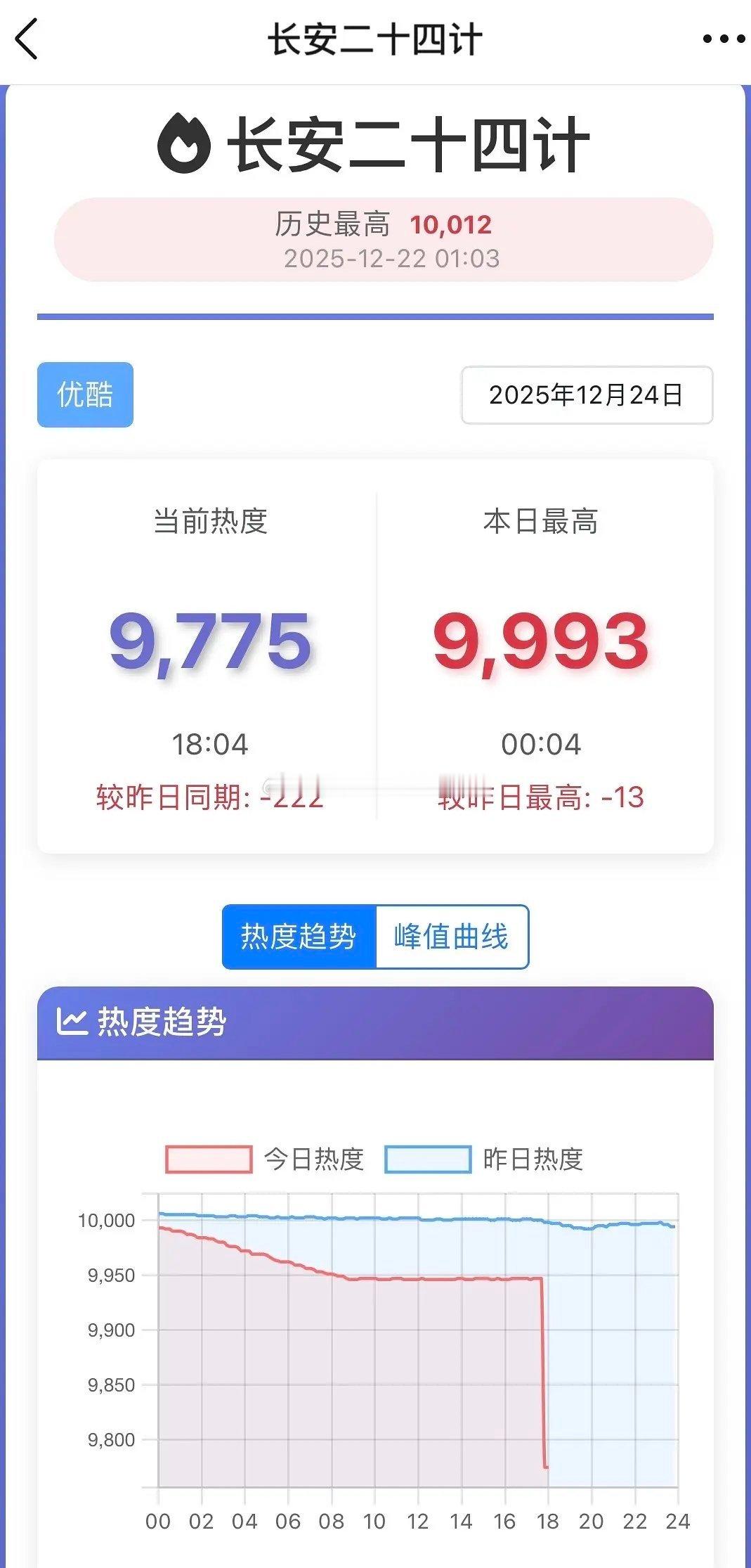 👖官宣以后将根据剧集的有效播放给爆款剧发奖金，成毅《长安二十四计》今天热度直线