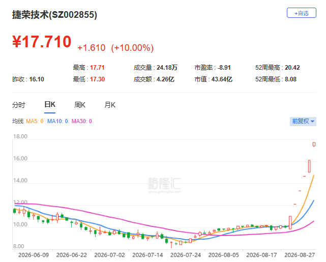 六连板! 液冷、折叠屏都蹭上了