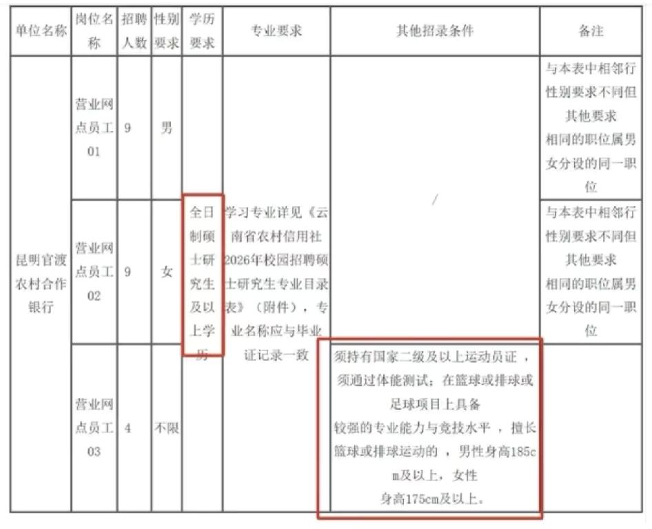 某银行招聘要求，有这条件谁会去做柜员云南某银行招聘网点员工，要求全日制硕士，男