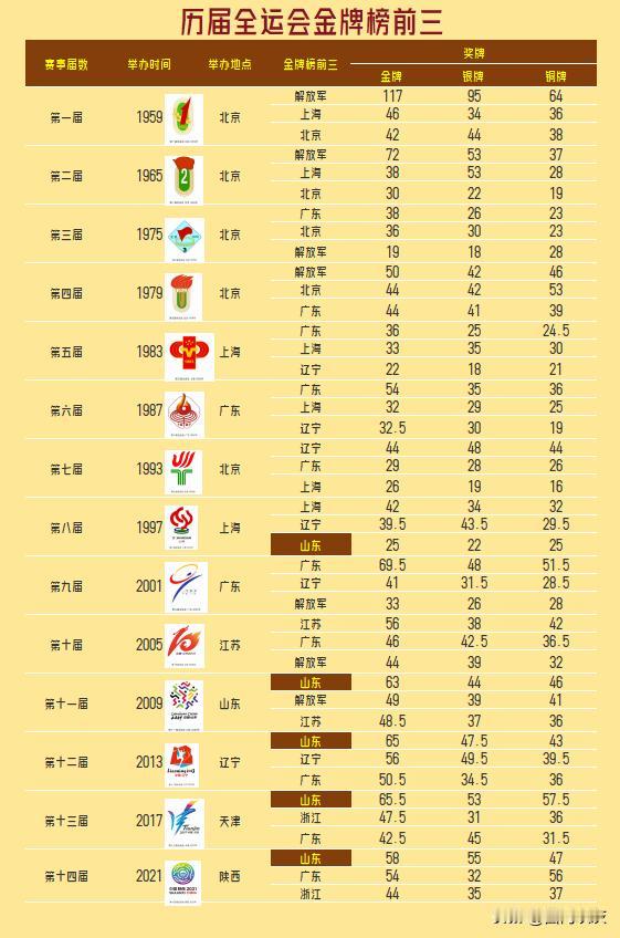 【要问俺大山东在全运会的地位？话不多说，直接上图！】这十六年里，俺们山东在全