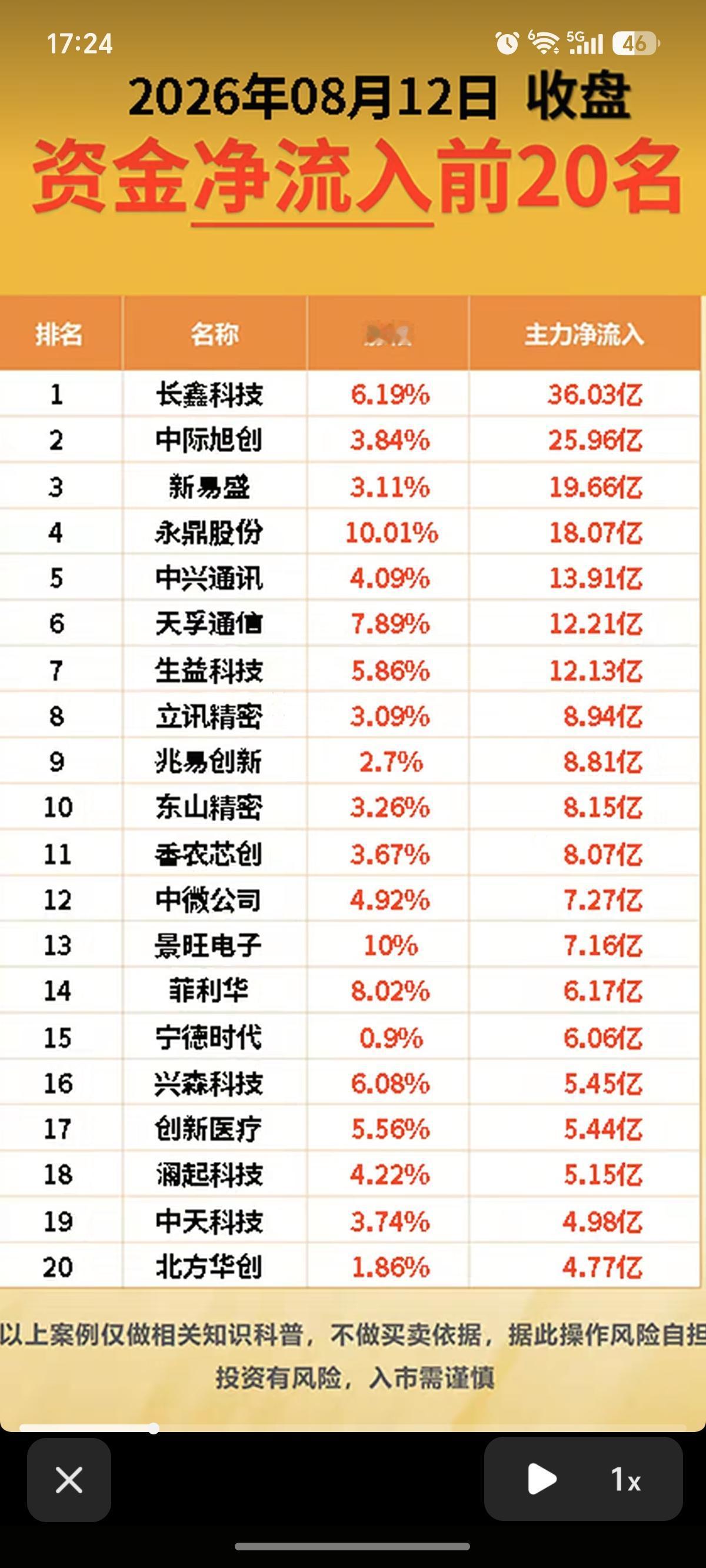 8.12周三主力大资金流向监测TOP20！资金抢筹：半导体、通信设