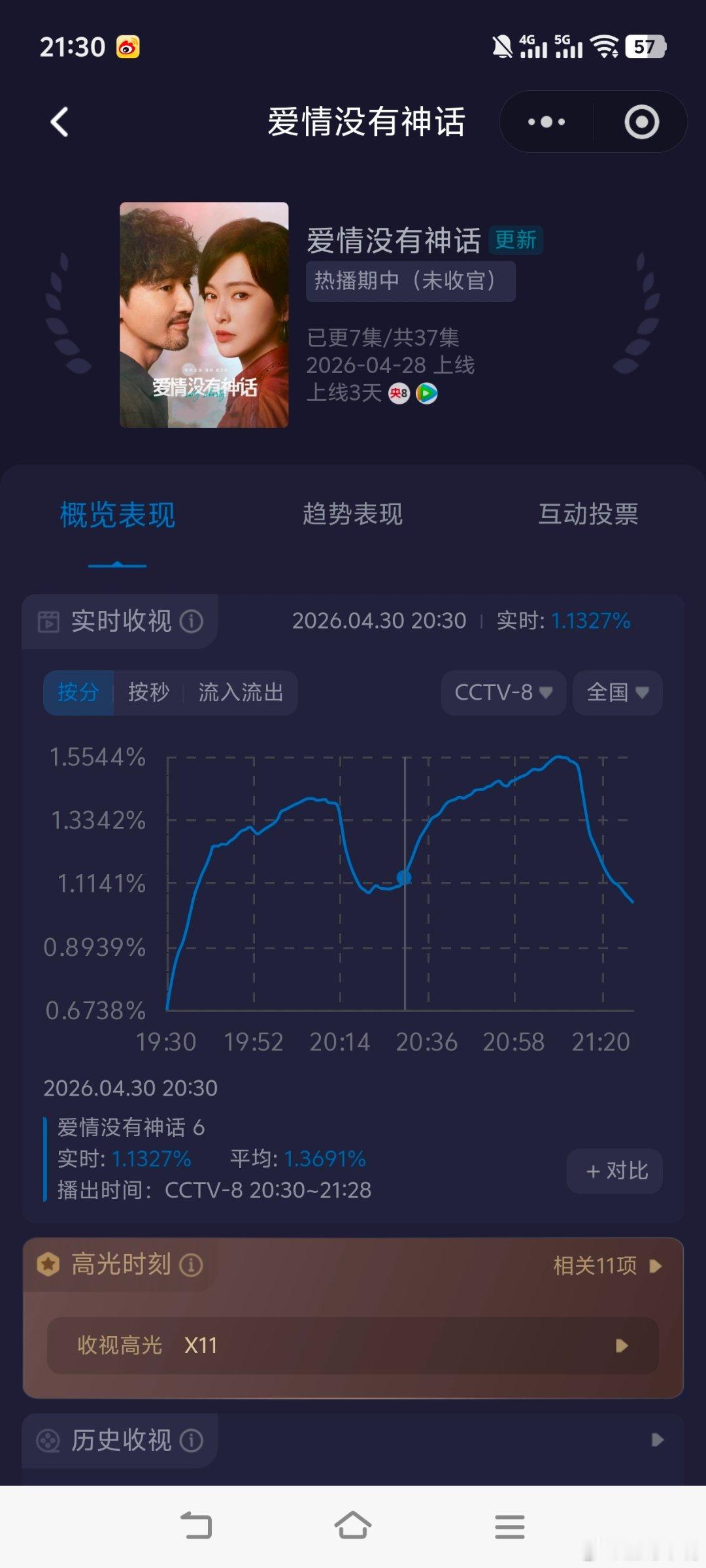 唐嫣台词《爱情没有神话》开播第三天收视小降！酷云峰值1.5579，平均1.288