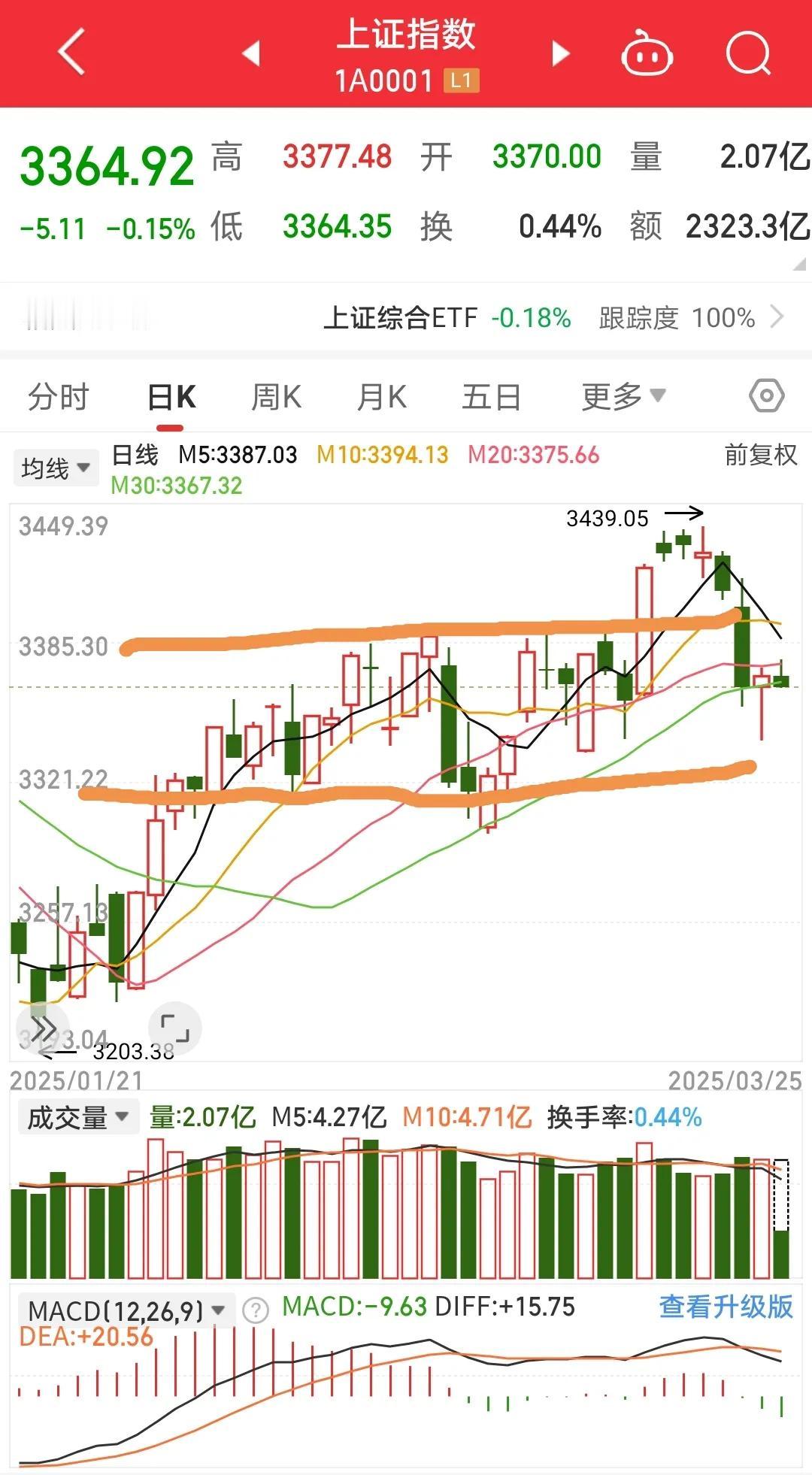 还有五天，3月结束，同时整个调整也可以告一段落。之前考虑到开会的支撑作用，推测