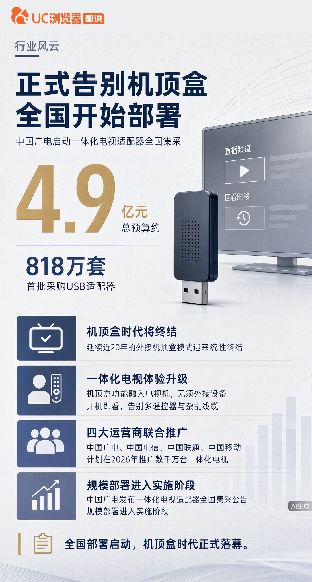 广电首批818万套适配器集采落地，总预算约4.9亿。延续近20年的外接机顶盒模式要系统性终结了，开机