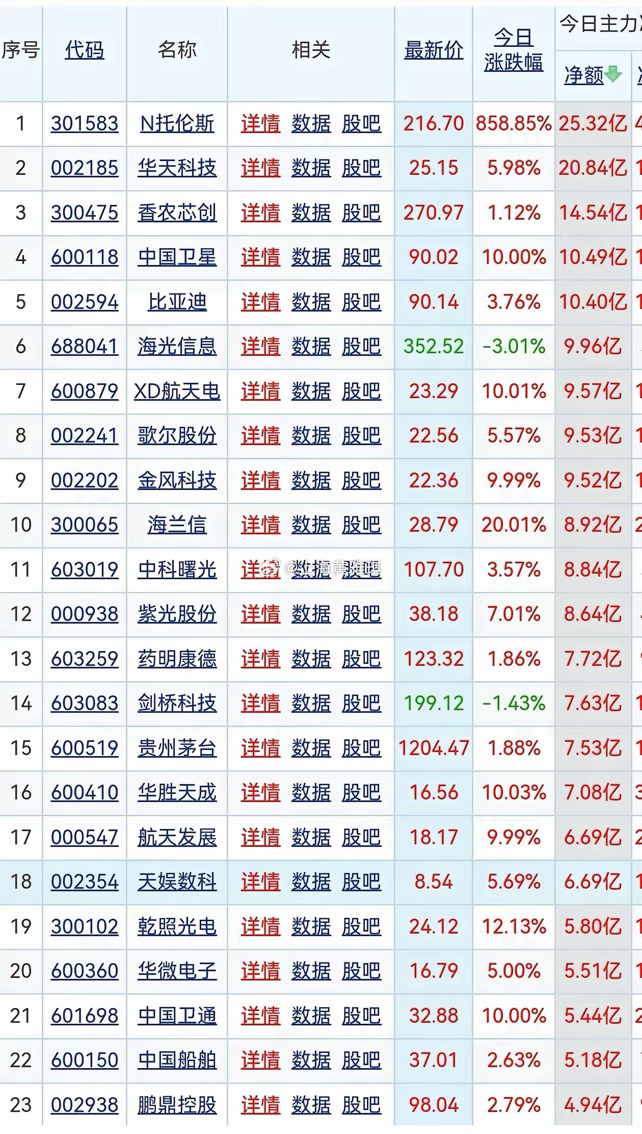 主力资金疯狂抢筹！23只吸金个股完整榜单出炉今日市场多路资金集中进场做多，这份主