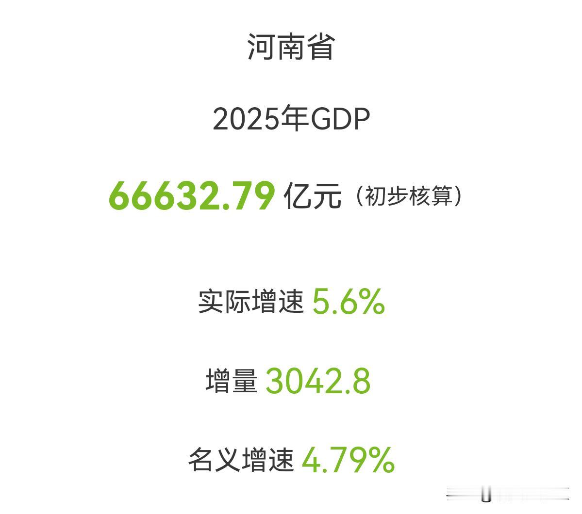 河南省2025年GDP增量显著：不论是实际增速5.6％，还是名义增速4.79％