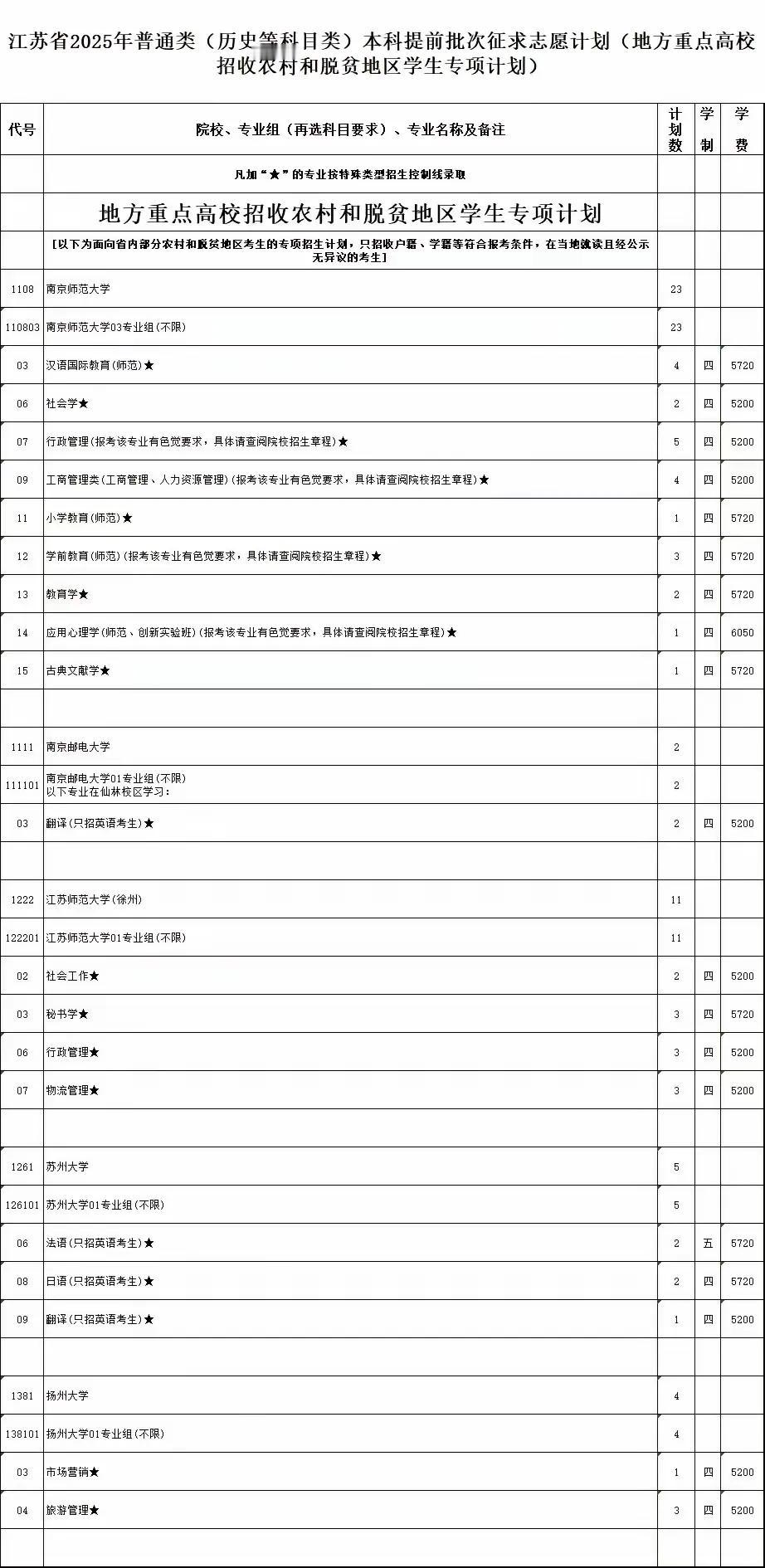 昨天江苏提前批次征集志愿出来，通过分析，可以大概知道今年志愿填报一些趋势：1、