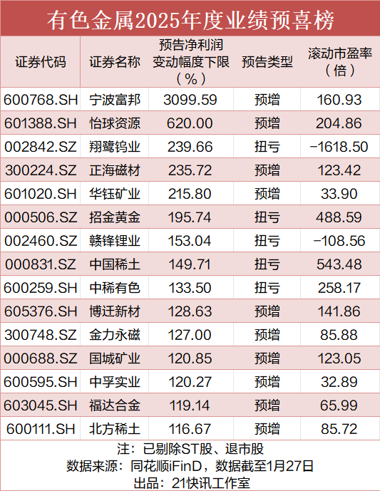 6家A股公司净利同比预增超10倍, 最高4379%