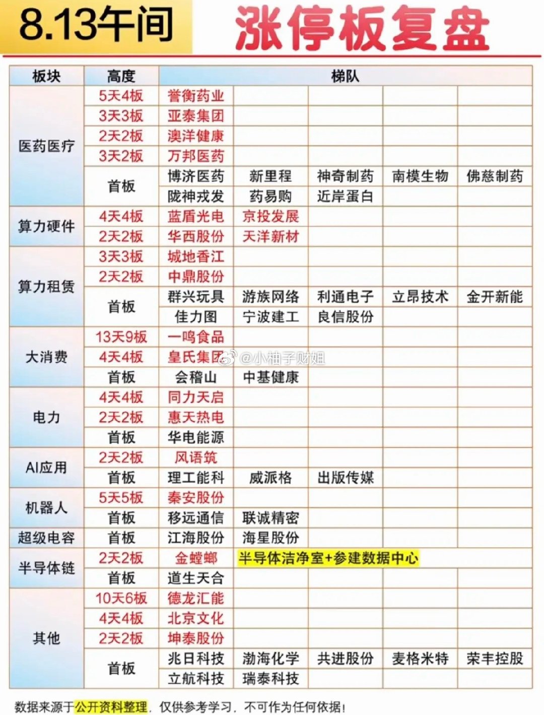 8.13周四涨停板股票：题材+高度+明细表！市场热点：医药，创新药反复活跃！