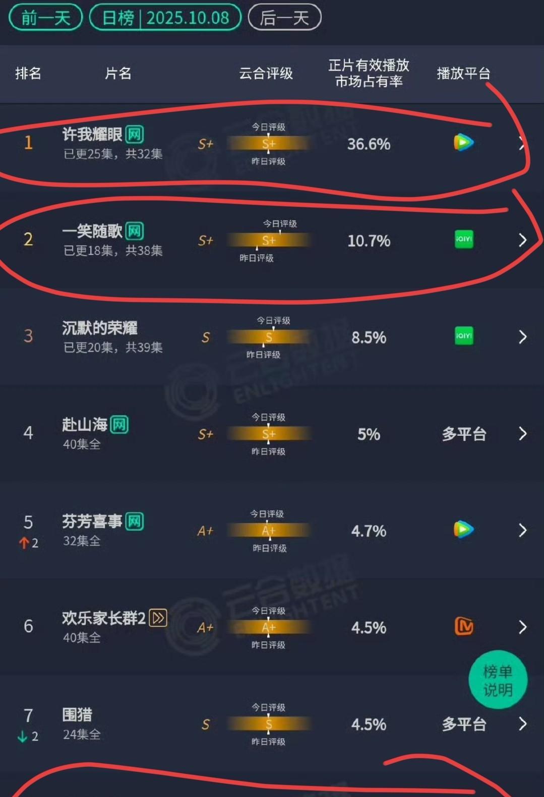8日云合数据出来了，赵露思《许我耀眼》以36.6%断层领先，紧随其后的是李沁的《