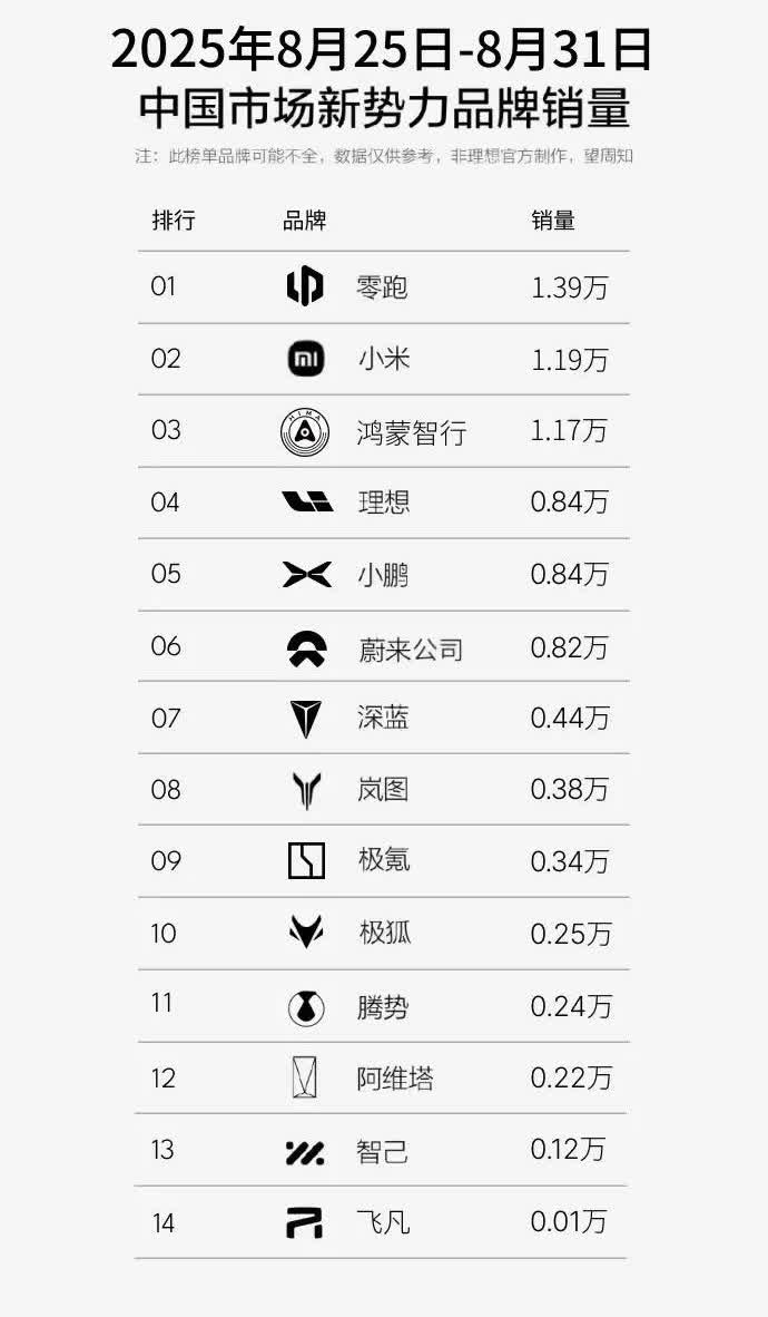 小米周销量11900辆达成“一米穿四界”[汗]鸿蒙智行11700辆，零跑汽车1