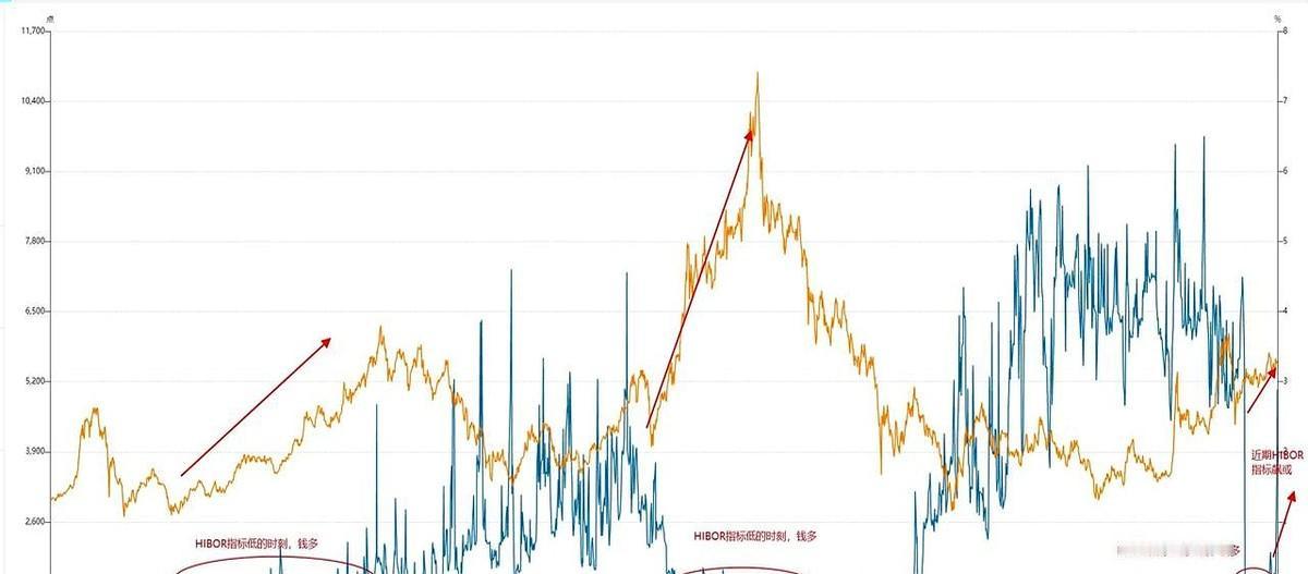 南下资金狂扫货，恒科指数却像被钉在地板上，HIBOR突然跳升0.8个百分点，银行