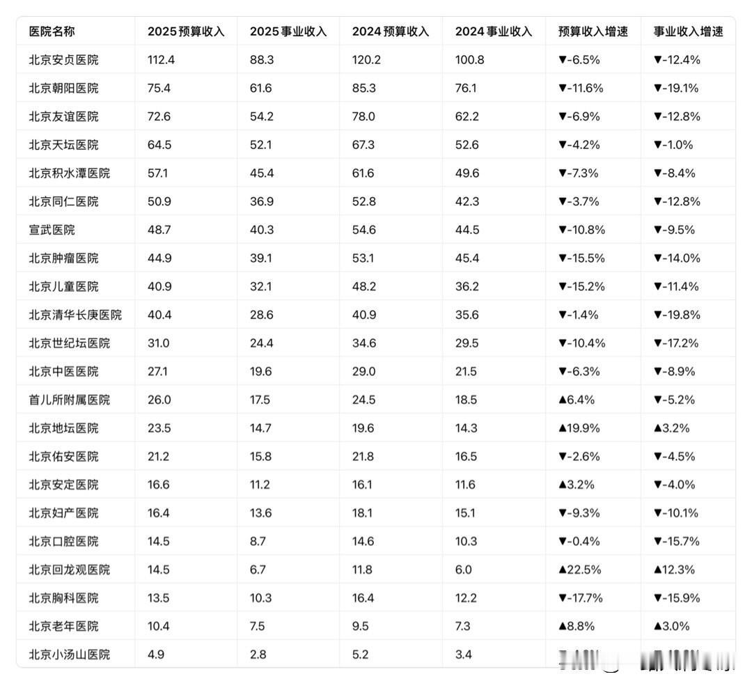 2025年北京市属医院预算和事业收入背后是DRG/DIP付费全面推开，医院转向