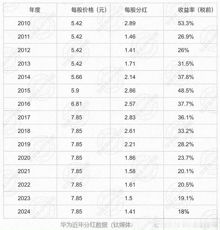 华为2024年分红方案出炉华为2024年的分红来了，看得我直流口水。任正非、余