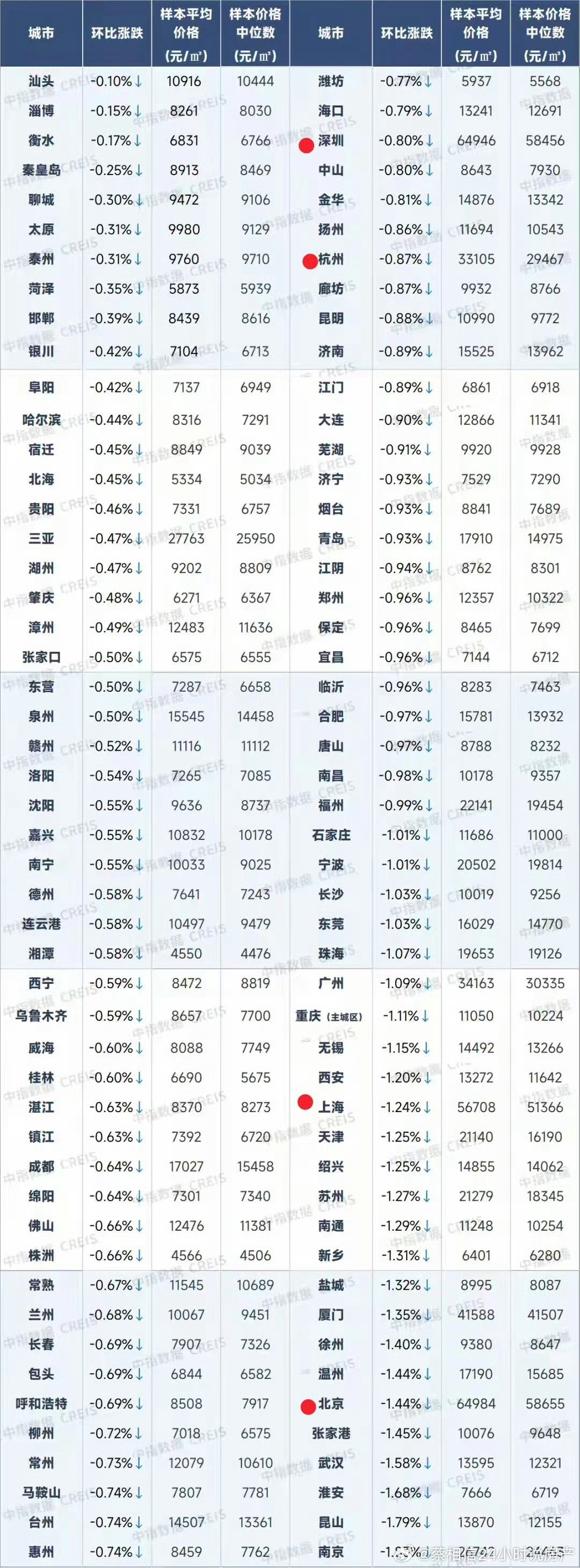 11月中指百城二手住宅价格环比涨跌幅新鲜出炉。
