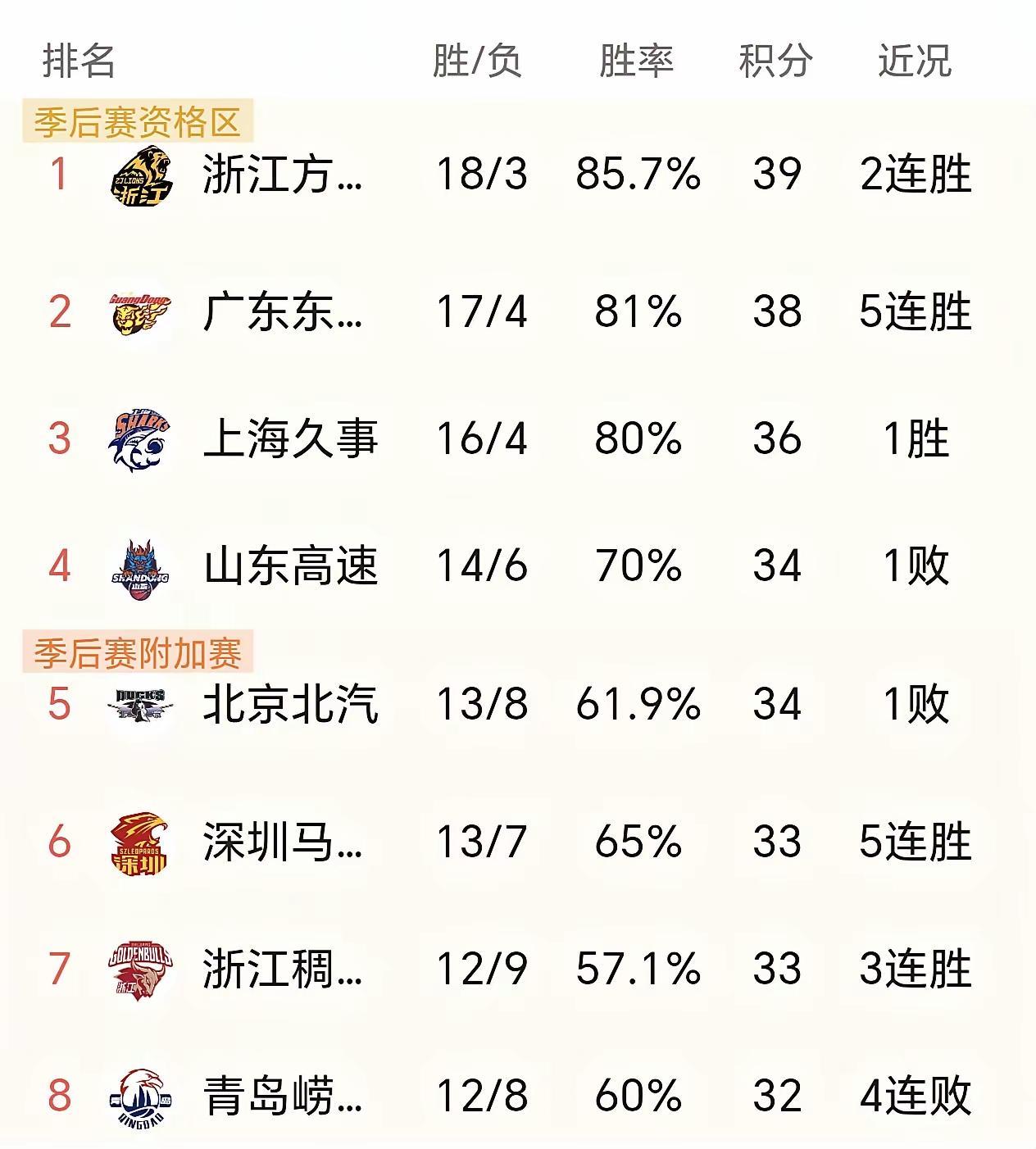 现在的CBA积分排名，不是真实的积分排名：按照CBA的积分规则，山东高速客场虽然