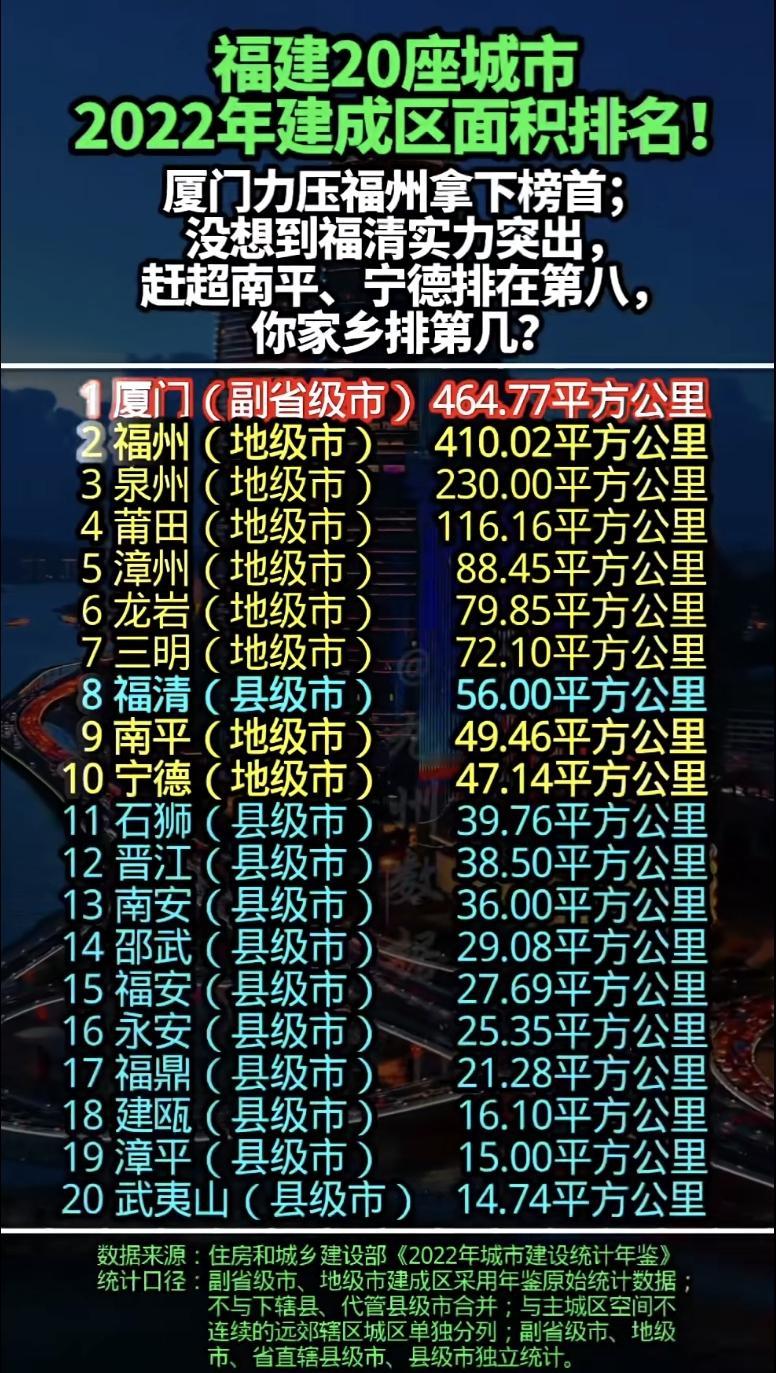 【福建20座城市（副省级市，地级市，县级市）建成区面积排名，厦门排第一】数据