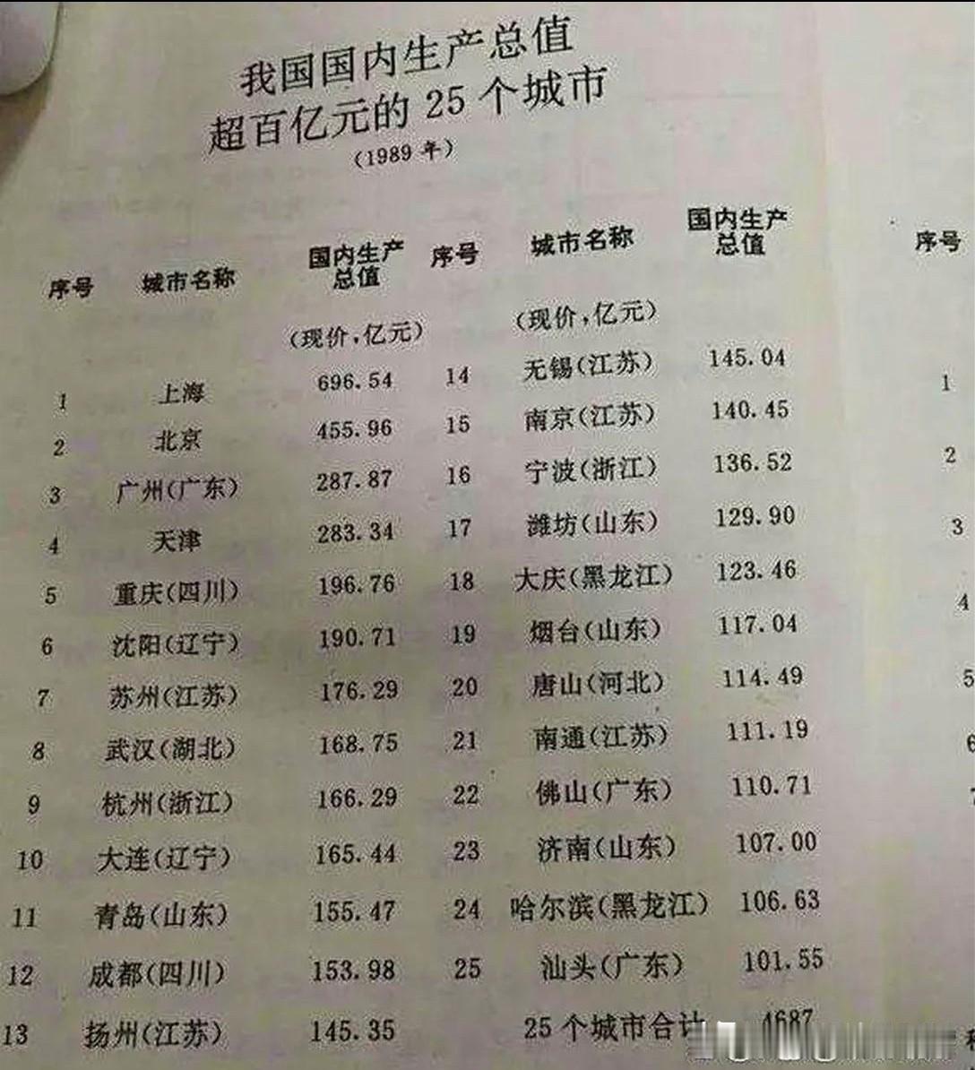 扬泰分家前，80年代扬州GDP超过无锡，到了1995年已经落后无锡一大截。不分家