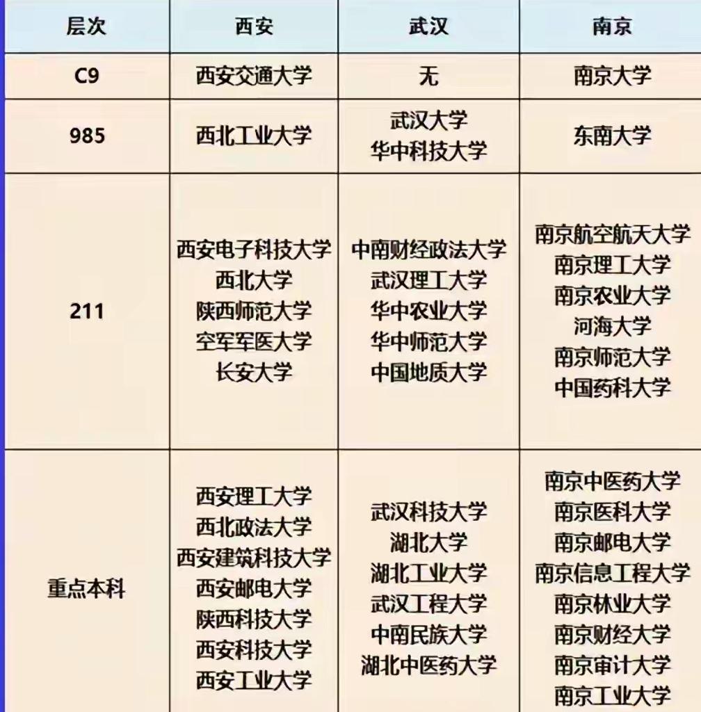 谁是高校第三城？我认为是西安，因为论普通高校，西安实力很强，表格中还没有算一所