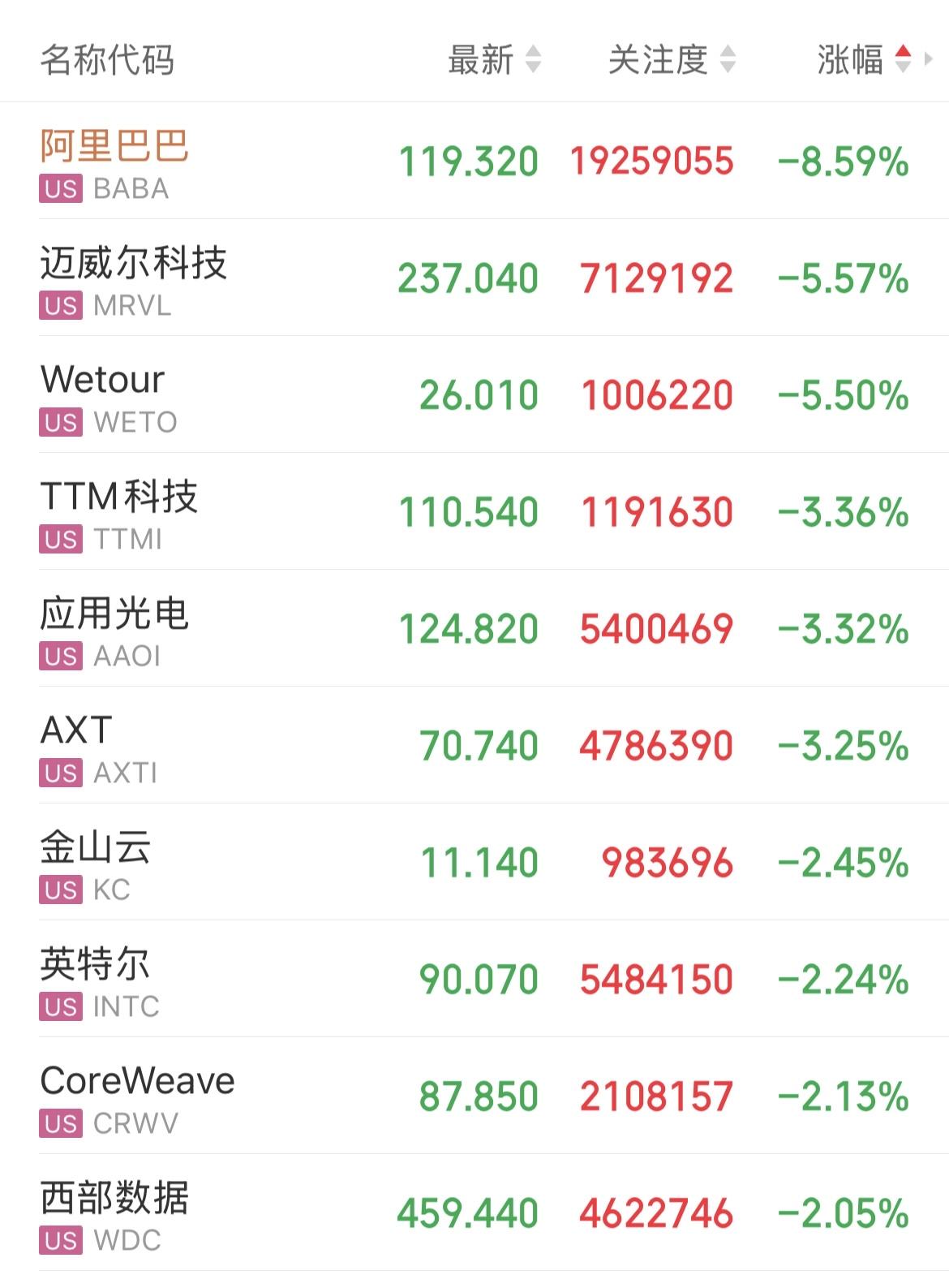 美股三大指数集体收涨，道指大涨超500点；存储芯片股多数下跌，西部数据跌超2%，