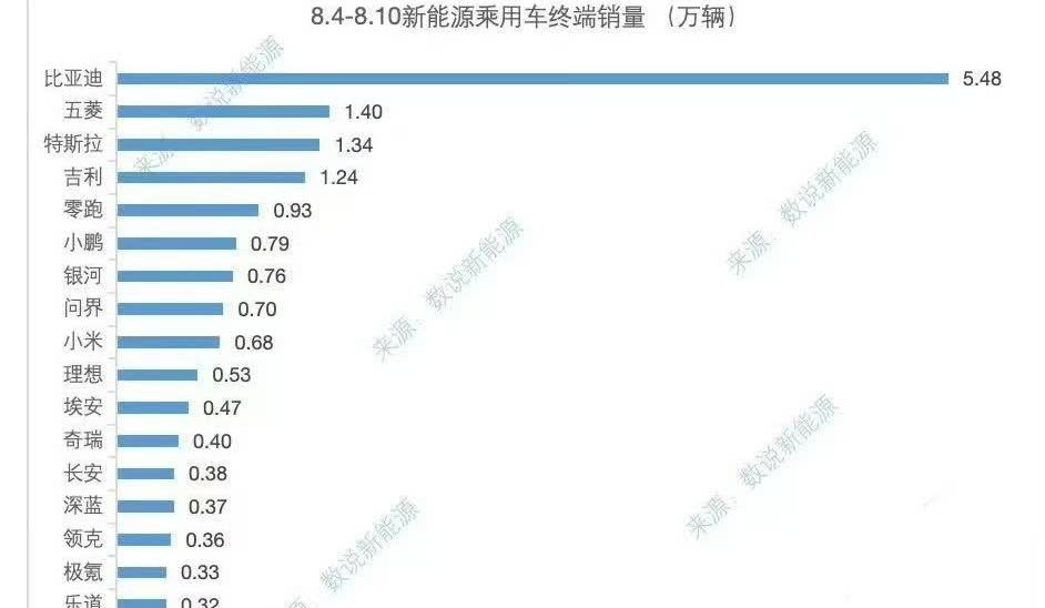 理想和小米怎么回事？理想七月底刚发布纯电新车i8，最新的周交付才五千，比巅