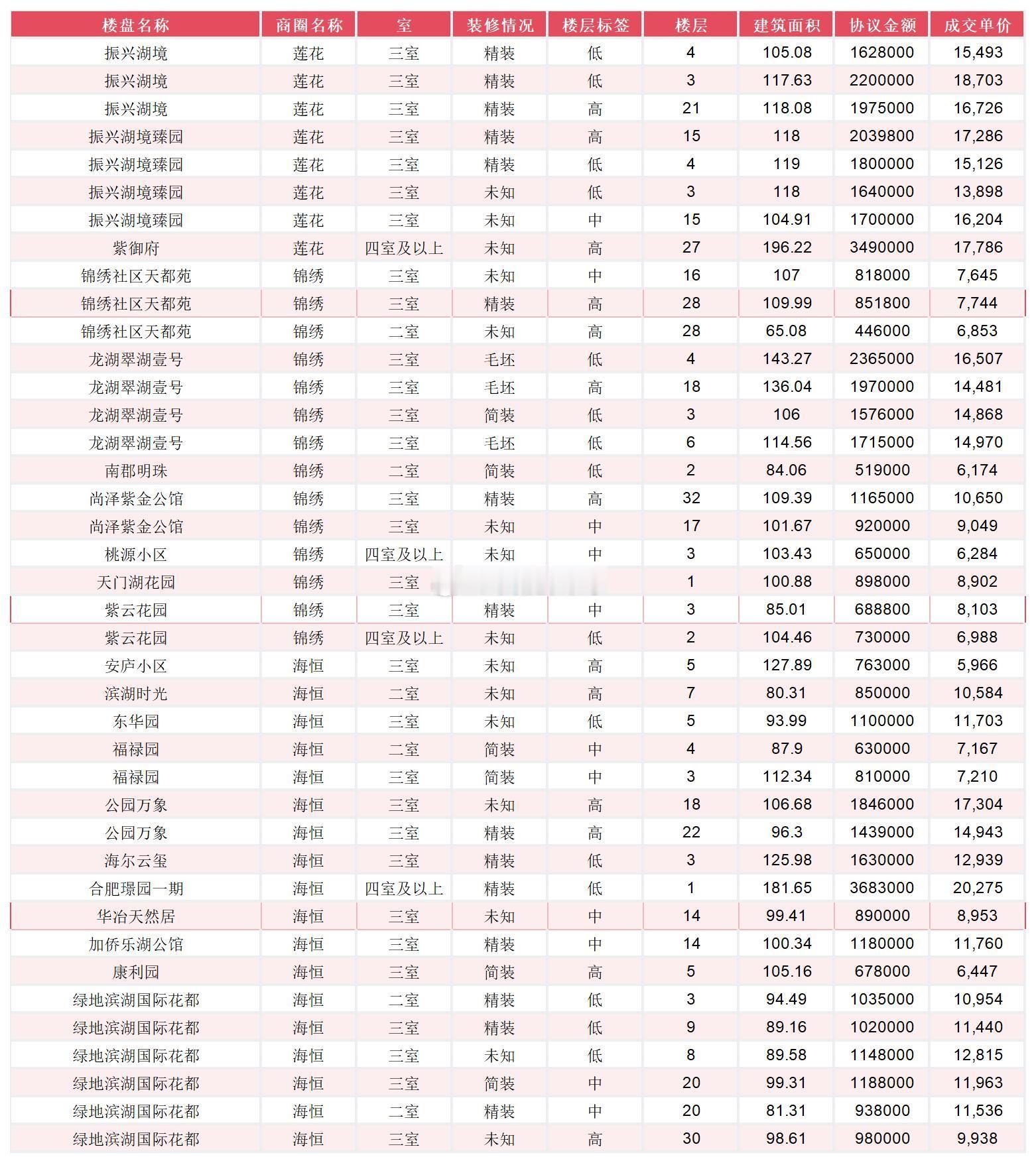 合肥9.1-9.21二手房真实成交，仅供参考。滨湖/经开/高新，绝大部分小区价格