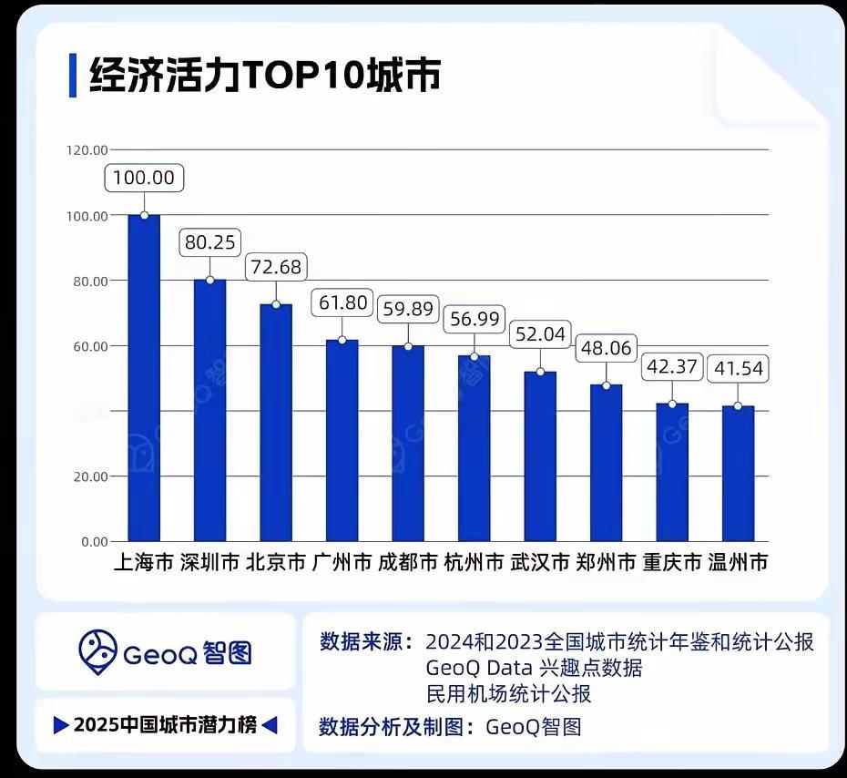 上海一直以来就是中国的经济中心，上海为什么会被大家误解，觉得好像大家都在追赶上海