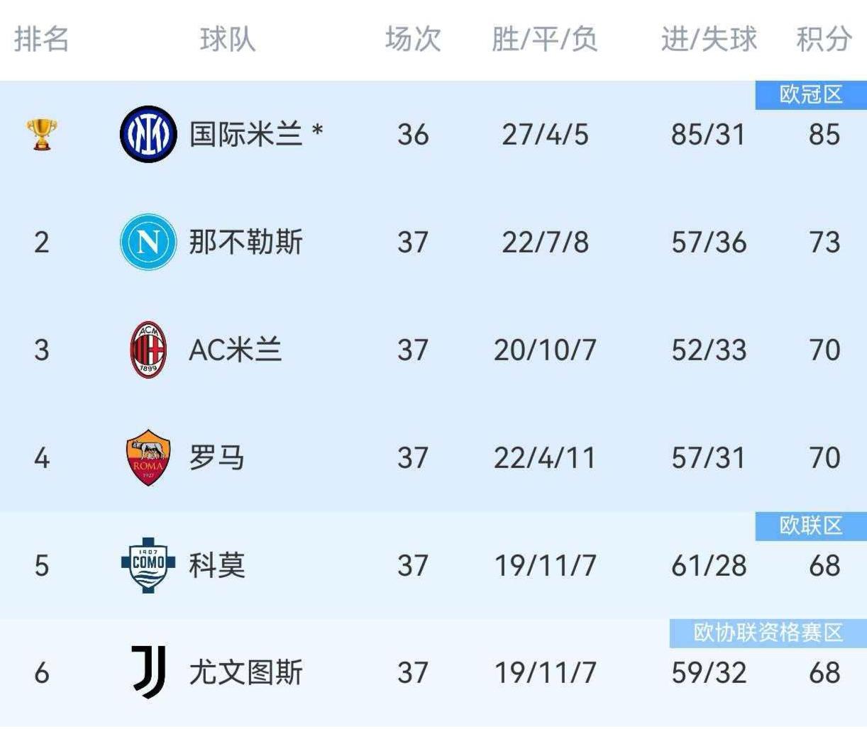 意甲争冠F4本赛季相互交锋战绩：米兰，2胜4平米兰一胜一平科莫，米兰一胜一平