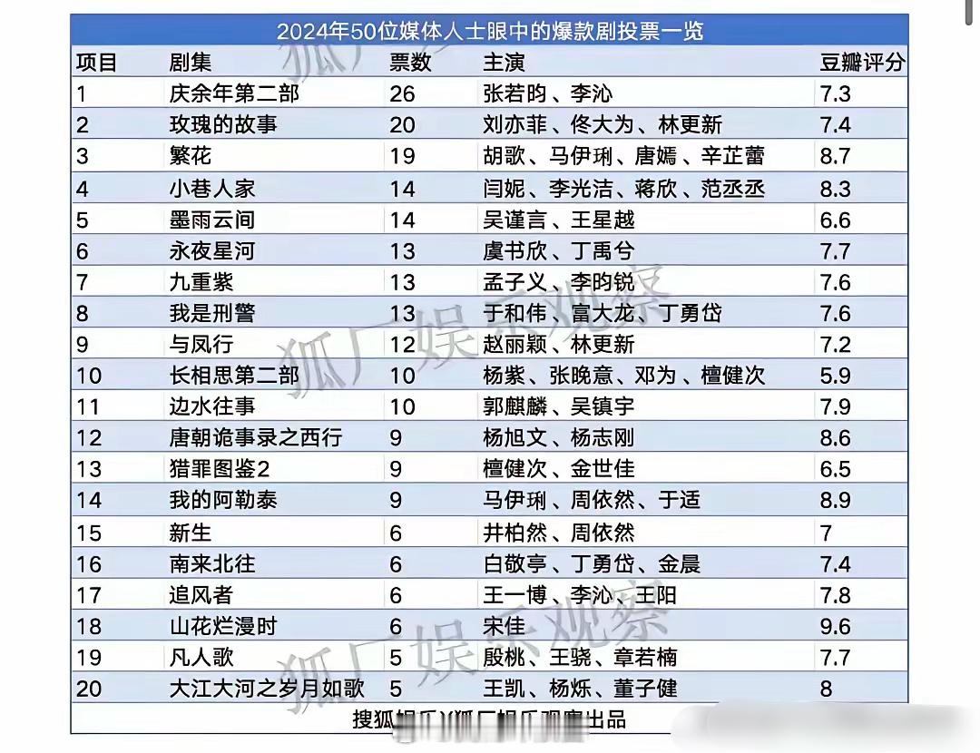 业内投出的2024爆剧前20名！赵丽颖有点尴尬啊！​​​