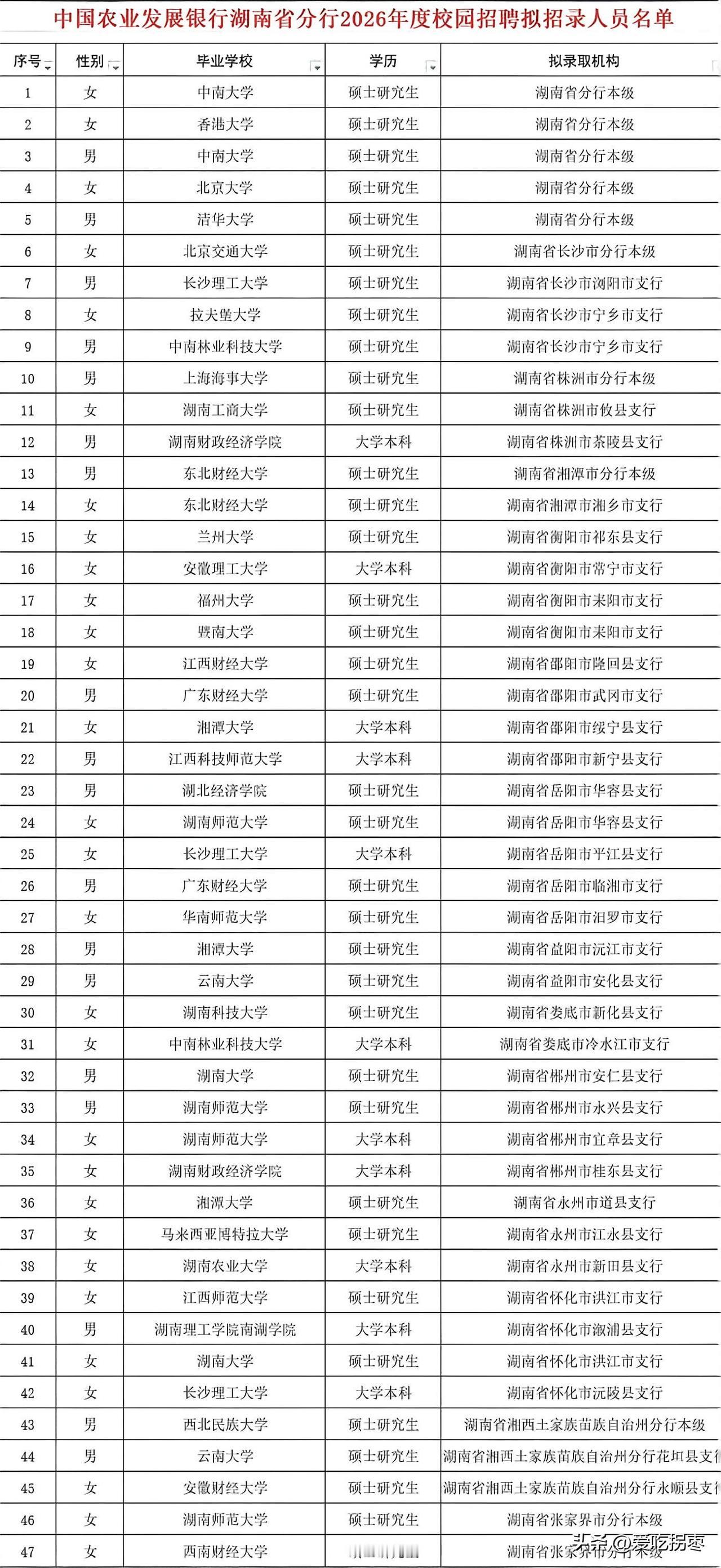 中国农业发展银行湖南分行2026年校招录用名单，太有看头了！清华北大港大领衔，汇